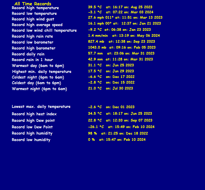 All Time Weather Records for Farnham Surrey (since Sept 2011)