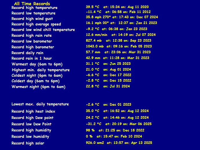 All Time Weather Records for Farnham Surrey (since Sept 2011)