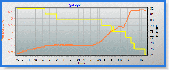 Garage Temp