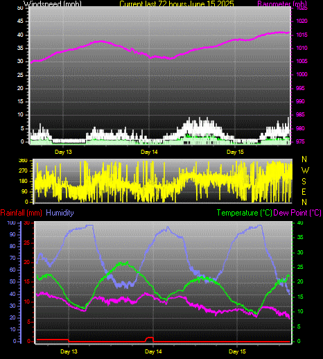 Farnham Weather last 72 hours