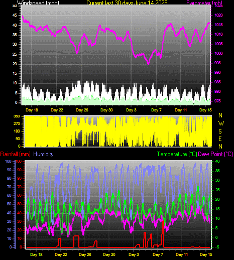 Farnham Weather last 30 days