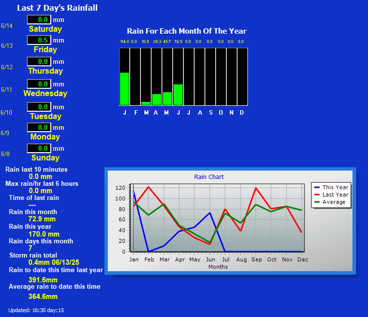 Rainfall Stats for Farnham Surrey