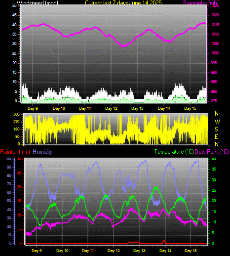 Farnham Weather last 7 days